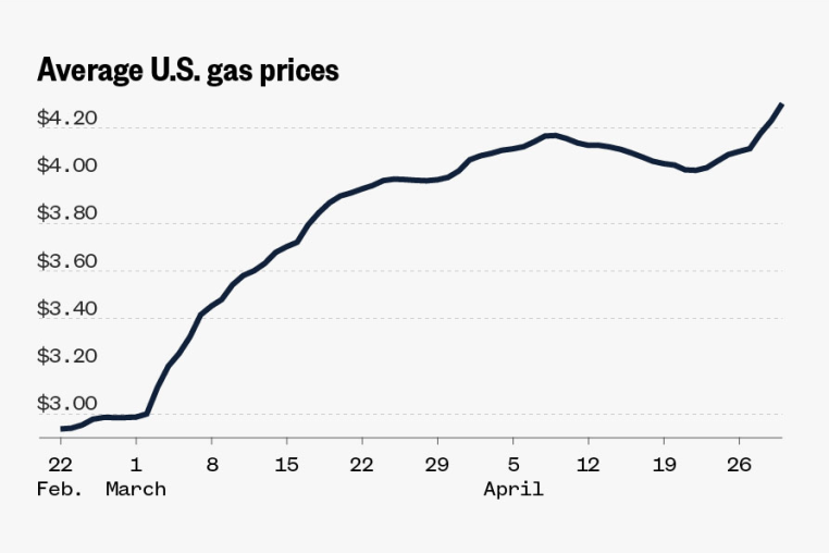 This is a line chart showing the average U.S. gas price from Feb. 22 when it was less than $3 a gallon to April 30 when it was more than $4.20.