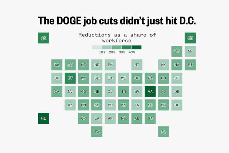 This is a square map chart of the U.S. showing reductions in federal staff across the nation. Hawaii, Virginia and Maine had the largest declines. Atop the chart is the text "The DOGE job cuts didn’t just hit D.C."