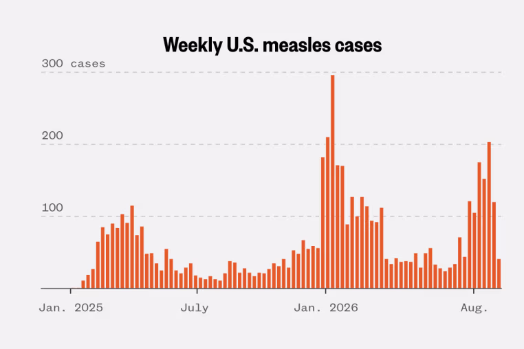This chart shows the weekly measles cases in the U.S. from January 2025 to the present. This August case counts are surging again, to as many as 200 new cases in a week. The max on this chart is nearly 300, reached in early January 2026.