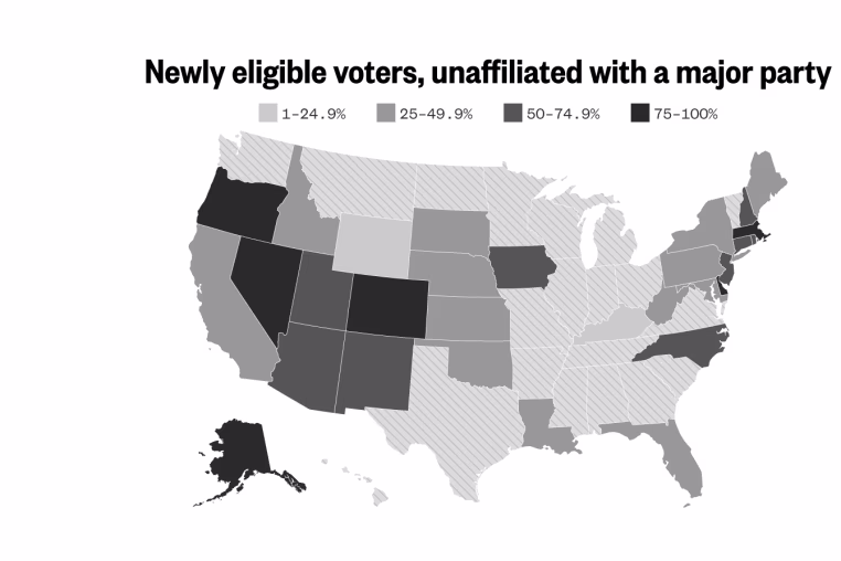 A map showing the percentage of newly eligible voters in each state who did not affiliate with the Democratic or Republican party when registering to vote. Three states had less than 25% of newly eligible registrants choose another affiliation, while 13 states had from 25% to 49.9%. Nine states had at least 50% but less than 75%, and six states had at least 75% or more newly eligible registrants who did not affiliate with one of the two major parties.