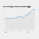 This line chart of the average weekly price of a dozen eggs in the past year shows prices nearly doubling from $3.50 up to more than $6.50 before declining in the latest week’s data.