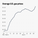 This is a line chart showing the average U.S. gas price from Feb. 22 when it was less than $3 a gallon to April 30 when it was more than $4.20.