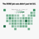 This is a square map chart of the U.S. showing reductions in federal staff across the nation. Hawaii, Virginia and Maine had the largest declines. Atop the chart is the text "The DOGE job cuts didn’t just hit D.C."