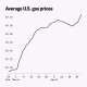 This is a line chart showing the average U.S. gas price from Feb. 22 when it was less than $3 a gallon to April 30 when it was more than $4.20.