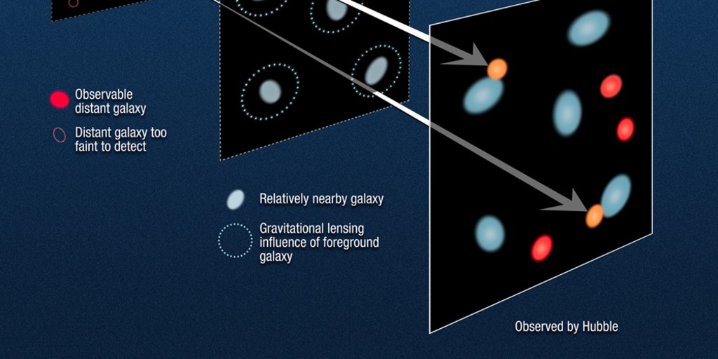 Cosmic Lenses May Distort View Of Early Universe