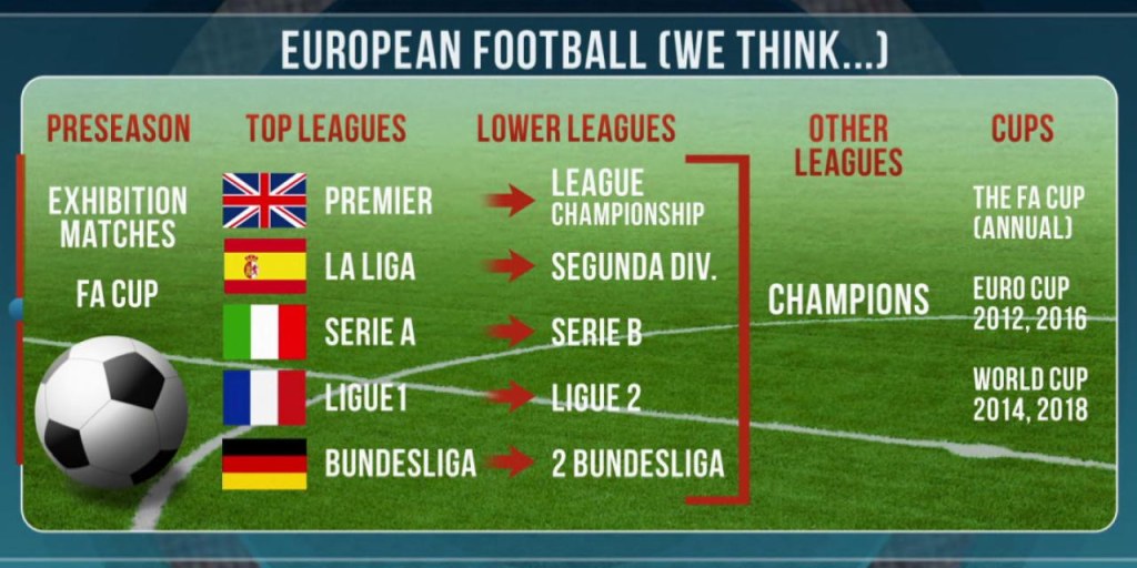 Breaking down the best soccer leagues in the world: Premier, Serie