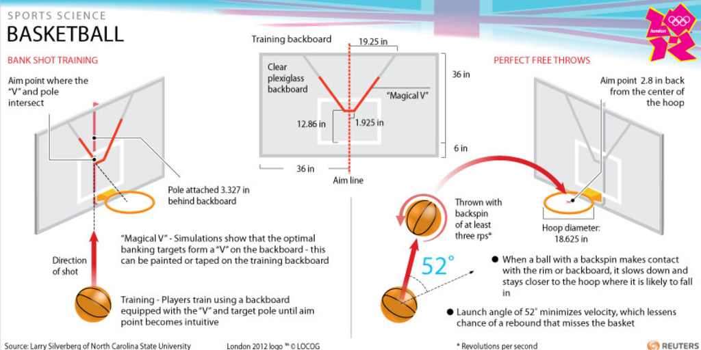 Raise the rim: Would boosting the basket increase fundamentals