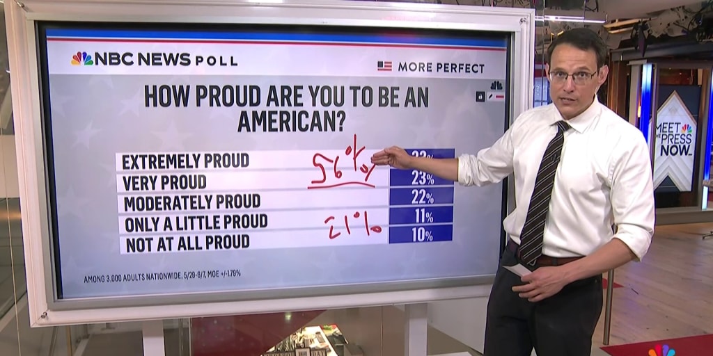Steve Kornacki bravely explains, with charts, that years of coup cosplay, court-packing, and reality denial have somehow made Americans less proud of their country. Truly, a mystery for the ages.