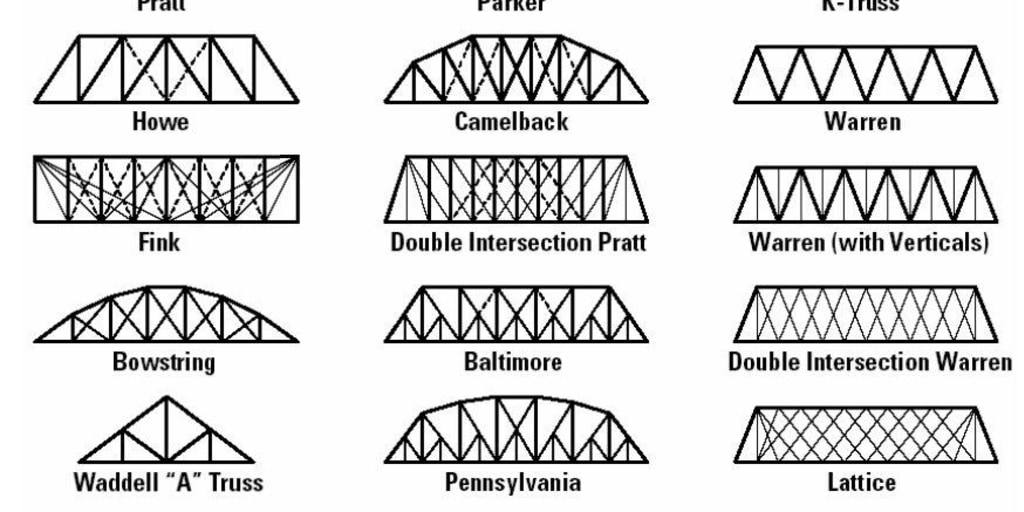 What Is The Strongest Bridge Truss Best Image