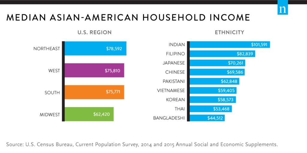 Nielsen Report Finds Asian-American Consumers An Economic 'Driving