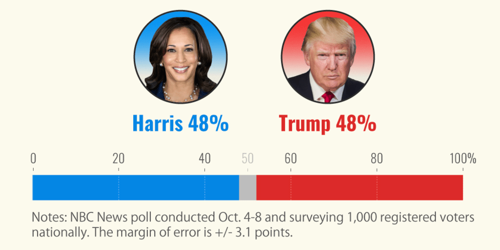 Trump pulls even with Harris in NBC News poll weeks before 