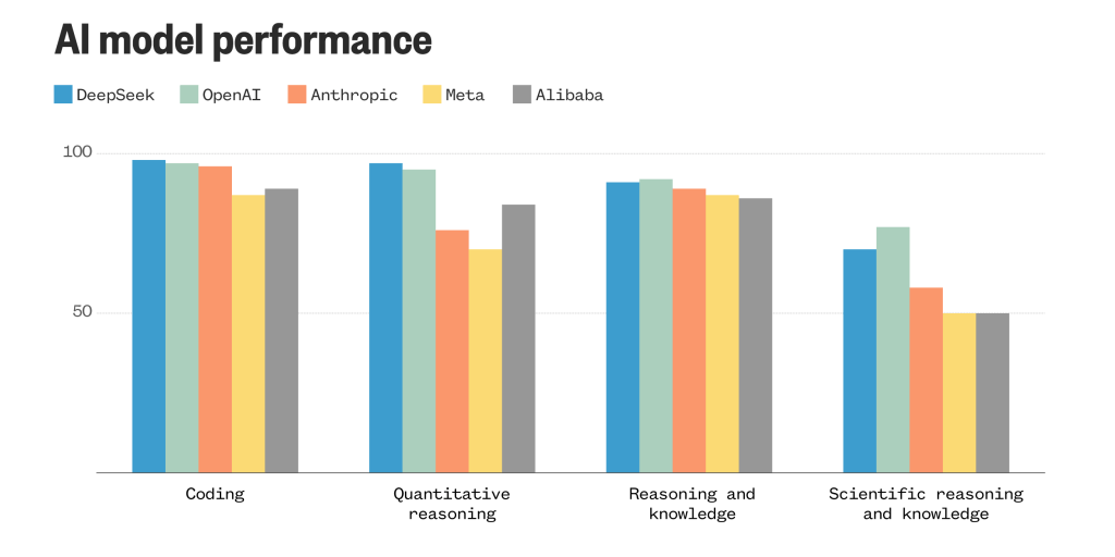 DeepSeek AI Performance