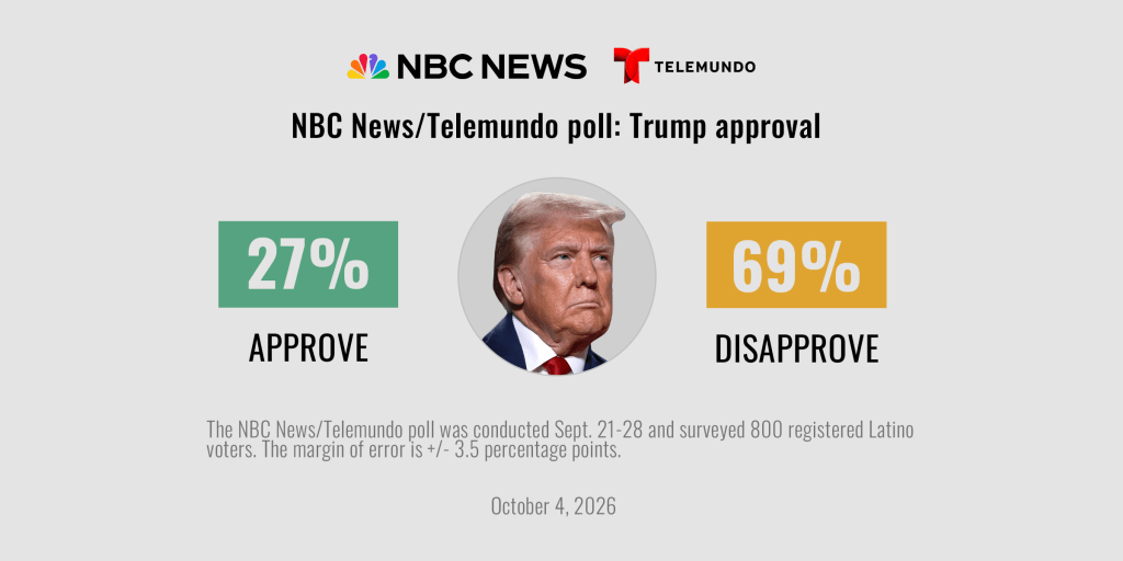 Democrats have a 24-point edge among Latino registered voters nationally heading into the midterm elections, according to the new NBC News/Telemundo poll.