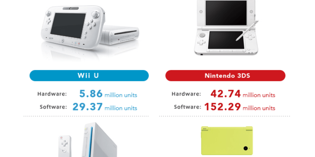 Nintendo Forecasts Loss on Dismal Wii U Sales - WSJ