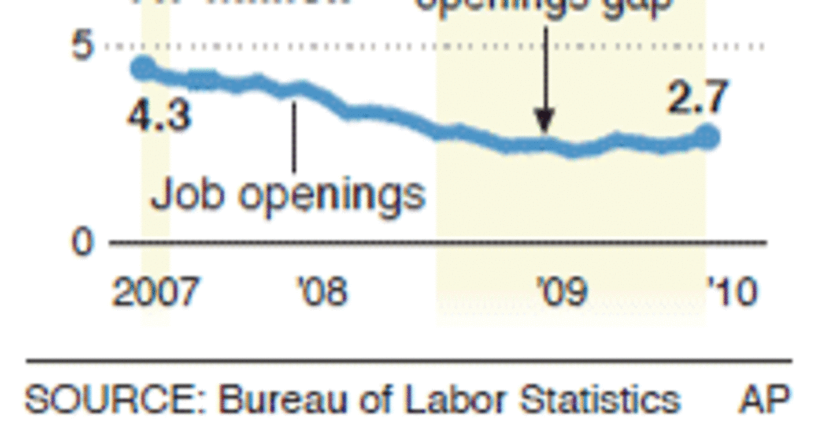 Job openings surge; hiring may start to pick up