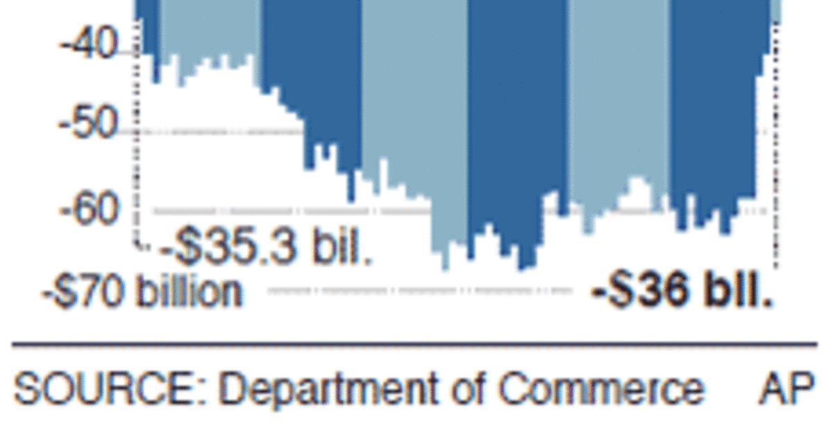 U.S. trade deficit drops to a six-year low