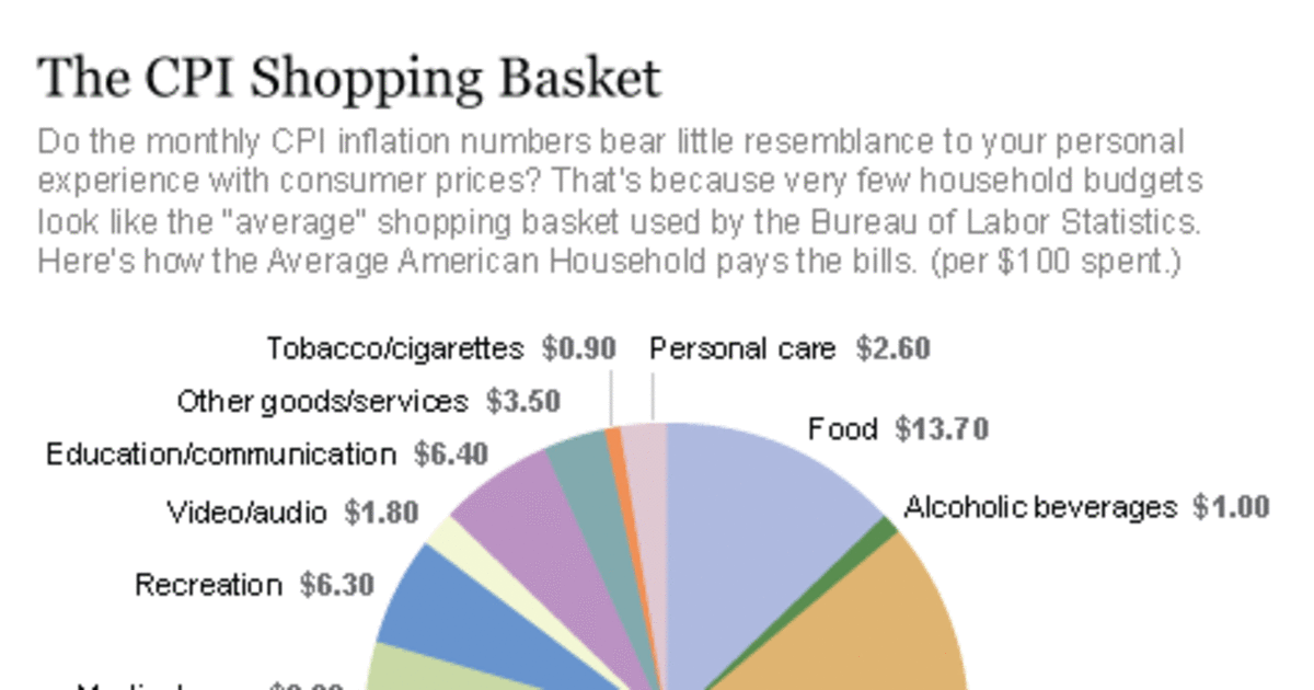 What's in Your Market Basket? Why Your Inflation Rate Might Differ from the  Average - Page One Economics® - St. Louis Fed