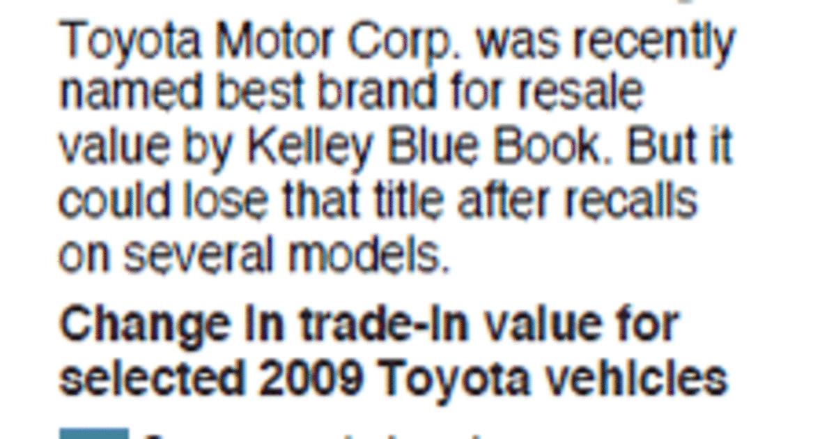 Toyota faces classaction lawsuits after recalls