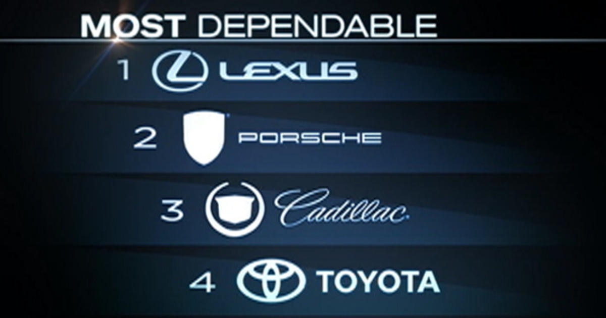 The most (and least) reliable car brands