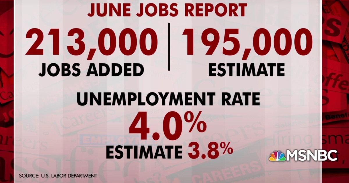US adds 213,000 jobs in June, unemployment rises to 4%