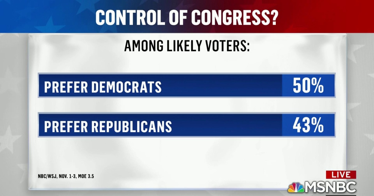 Msnbc Poll Numbers Dems hold 7-point edge in final national NBC/WSJ poll