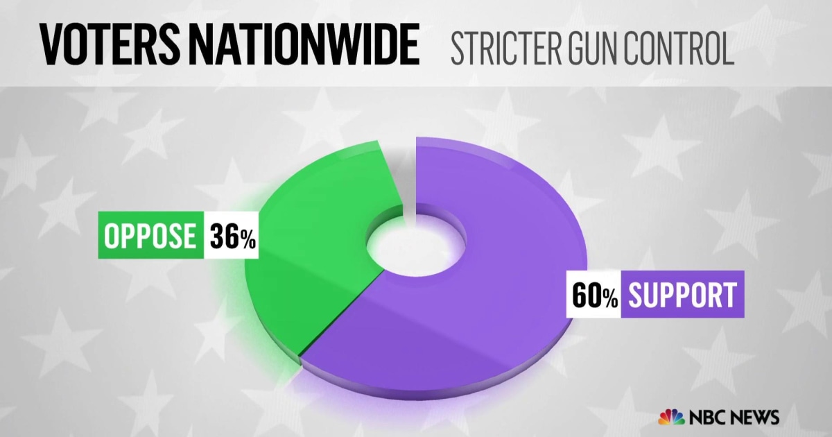 Majority of voters favor strict gun control ahead of midterm elections