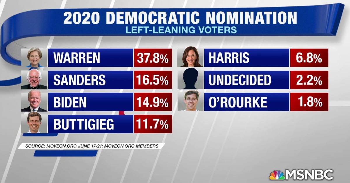 Elizabeth Warren jumps out to a big lead in MoveOn poll