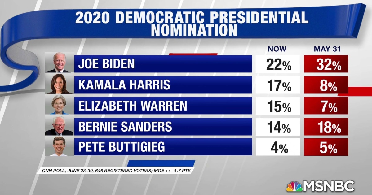 New poll shows Joe Biden plummets, Kamala Harris and Elizabeth Warren rise