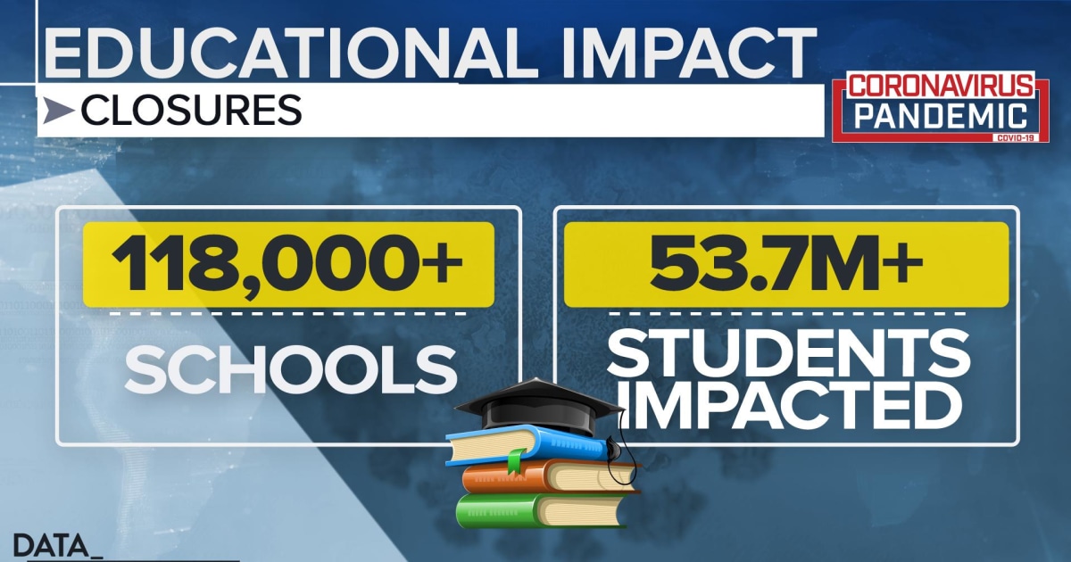 School closures skyrocket, nearly 54 million students sent home