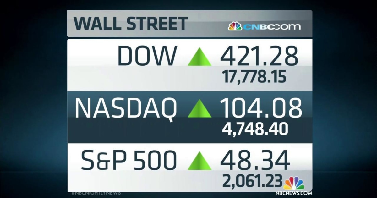 Wall Street Has Its Best Day in Three Years