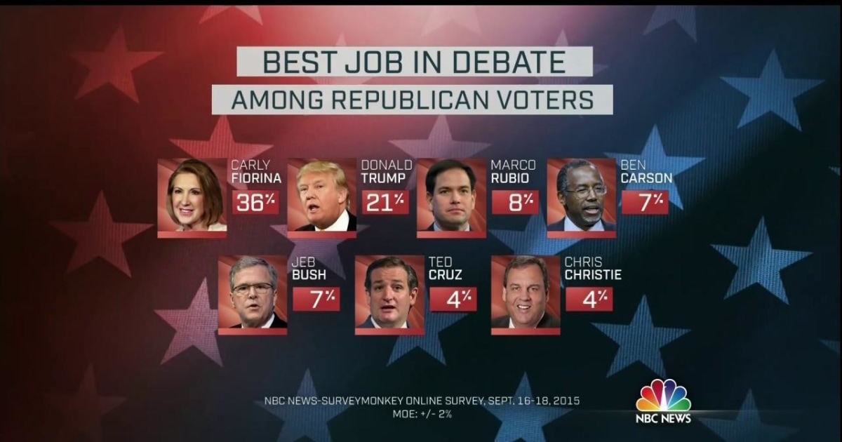 Carly Fiorina Won The Debate: NBC News Online Survey