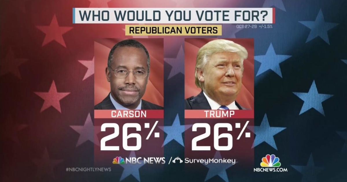 Frontrunners Carson, Trump Lead NBC News Poll, But Cruz Wins Debate