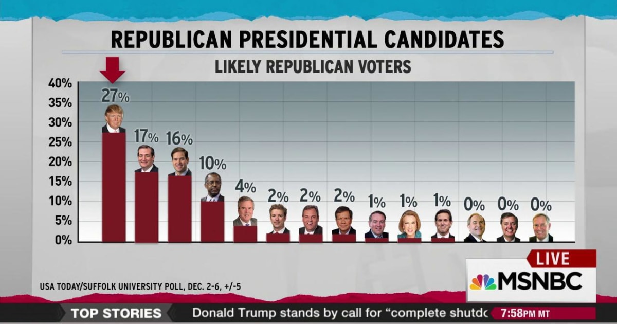 Trump extends lead in latest Republican polls