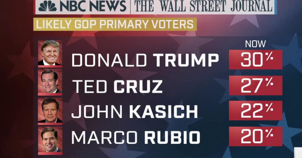 Msnbc Poll Numbers NBC Poll: Trump, Cruz Locked in Tight Race Nationally