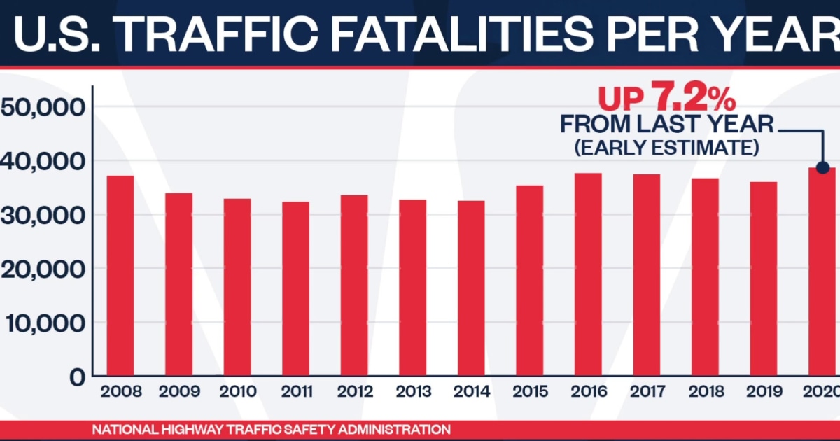 U.S. traffic deaths rise to highest levels since 2007 despite pandemic