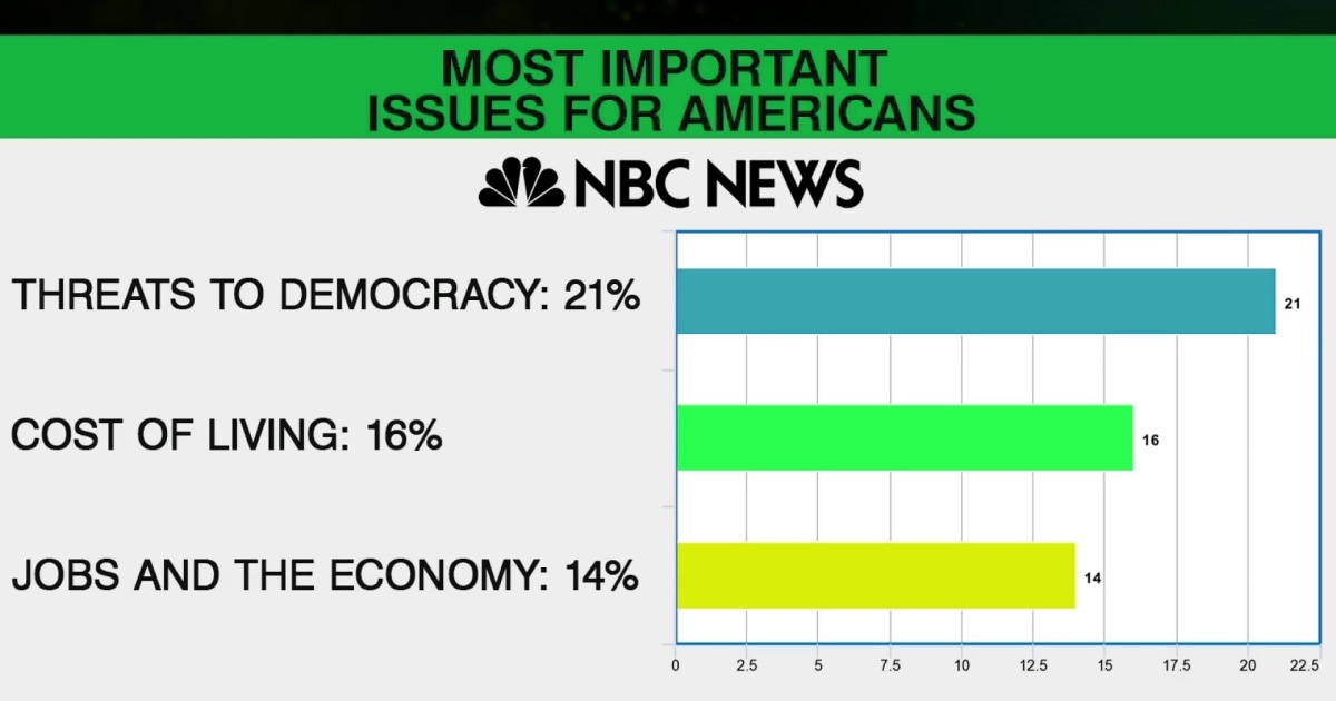 NBC News Poll Americans More Concerned With Threats To Democracy than