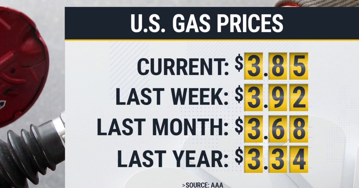 Jason Furman: The problem with gas prices is that 'they’re largely outside the President’s control.’