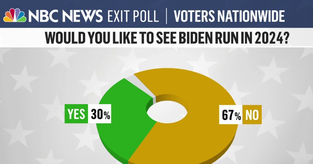 Exit poll shows Biden 2024 run unpopular