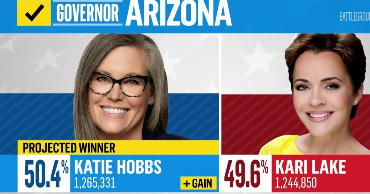 Hobbs defeats Lake for Arizona governor