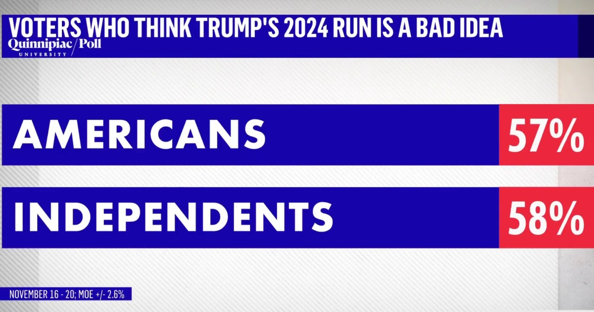 Americans think Donald Trump will be a bad candidate. This might be why.