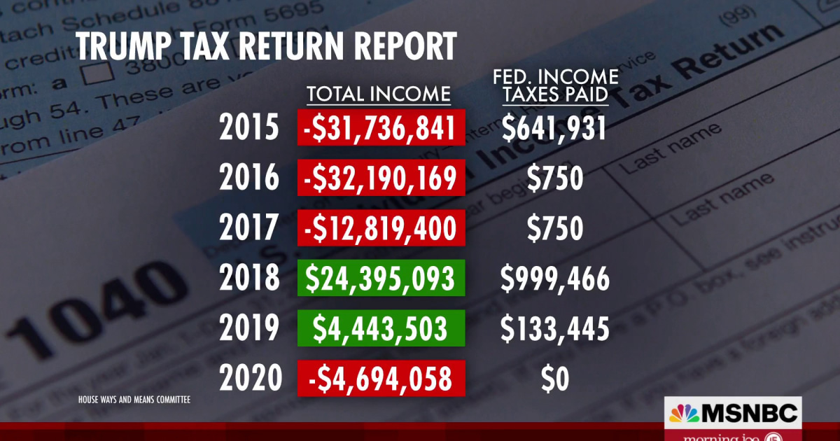 Trump paid zero dollars in federal taxes in 2020 Flipboard