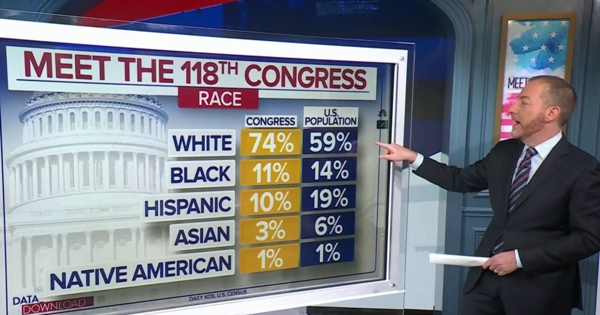 How ‘representative’ is the 118th Congress?