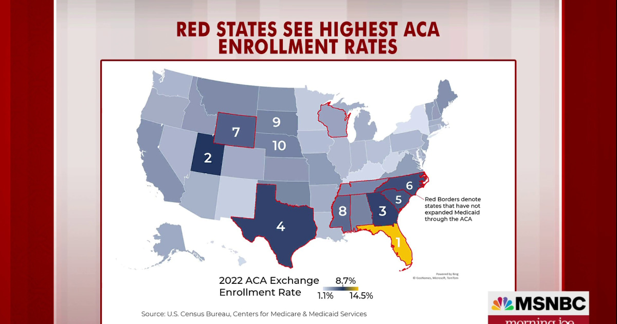 Red states see highest Affordable Care Act enrollment rates