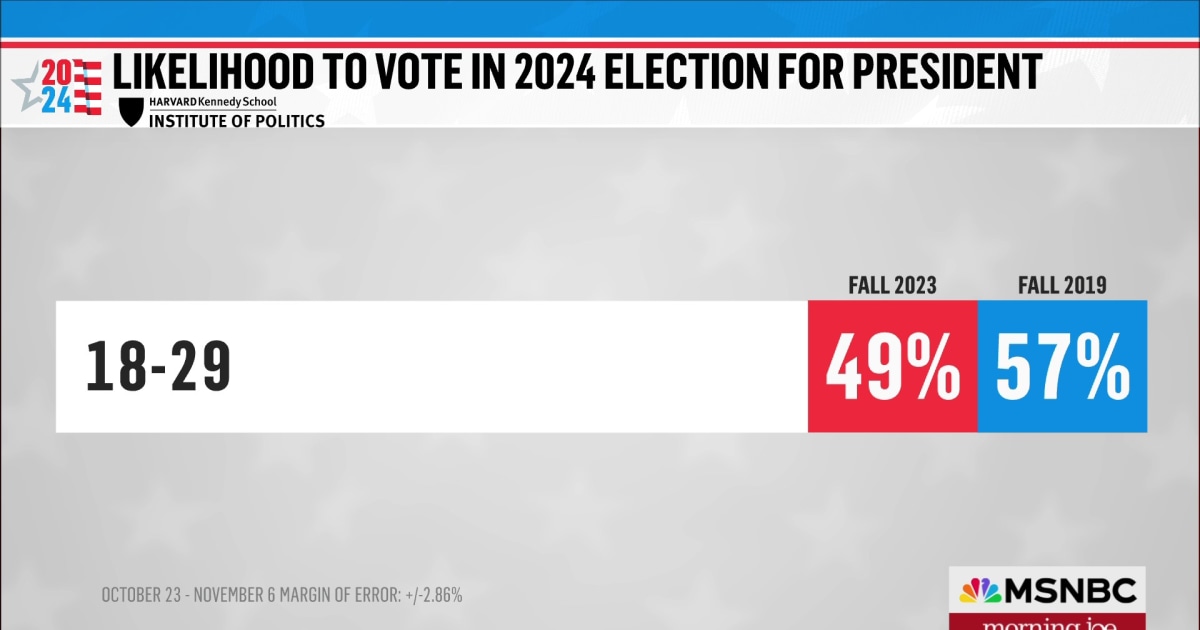 New polling shows an alarming trend among younger Americans ahead of 2024