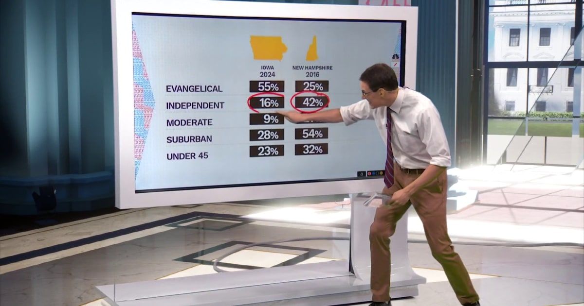 How big is the independent electorate in New Hampshire? Steve Kornacki explains.