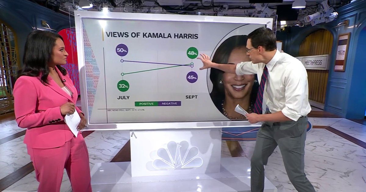 NBC News poll: Newly popular Harris builds momentum, challenging Trump for the mantle of change