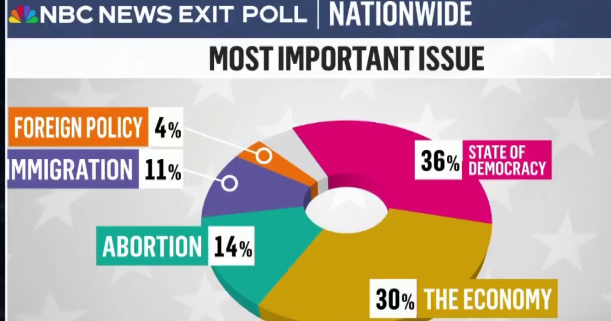 First exit polls reveal data across America 