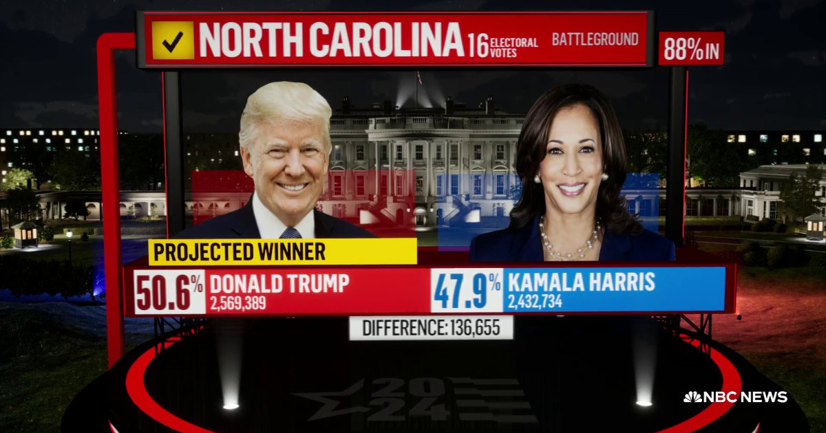 Trump projected winner of first battleground state North Carolina