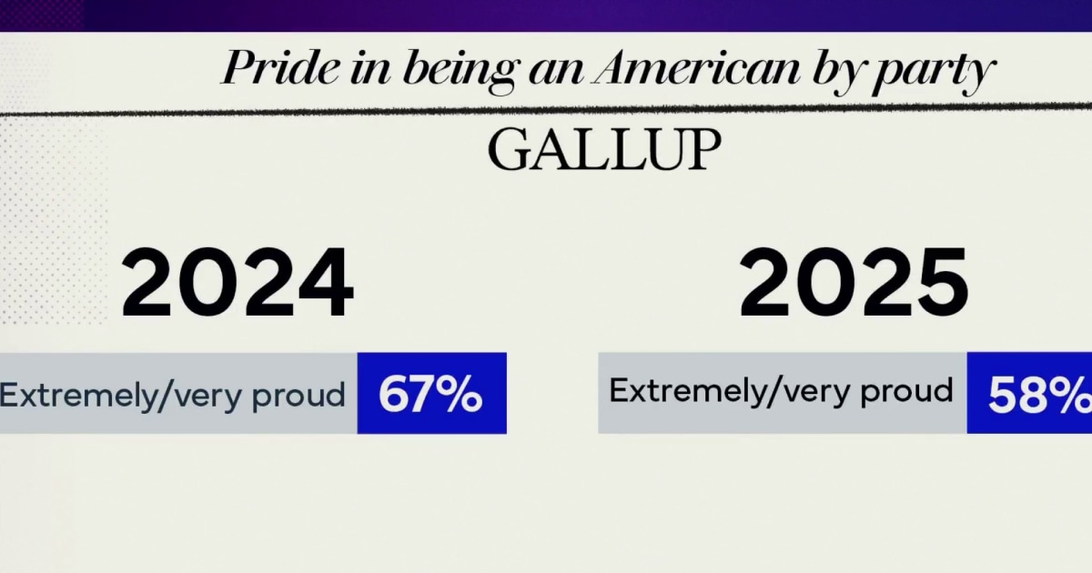 Not-so-proud to be an American? Why U.S. patriotism is plummeting.