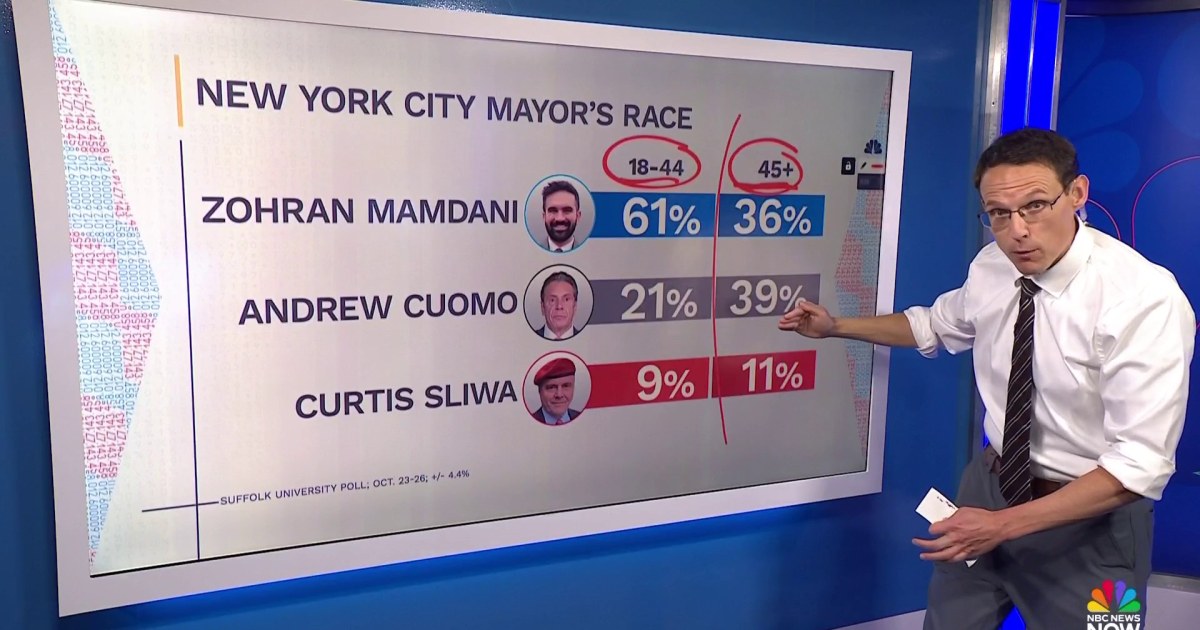 ‘Further consolidation’ could help close gap between Mamdani and Cuomo ‘Further consolidation’ could help close gap between Mamdani and Cuomo